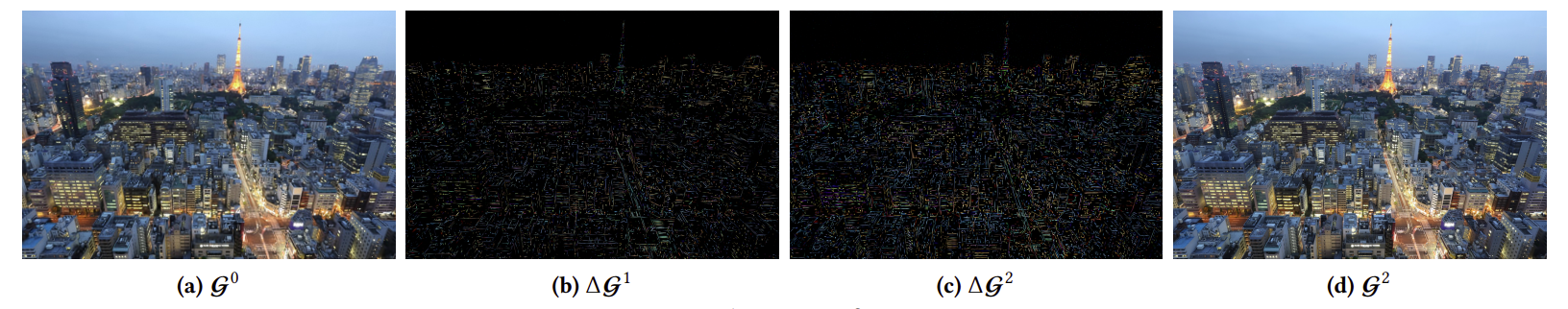 Video scalability results