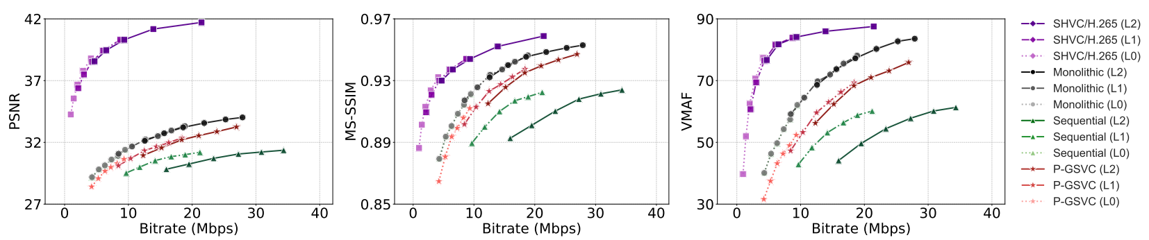 Rate–distortion trade-off results