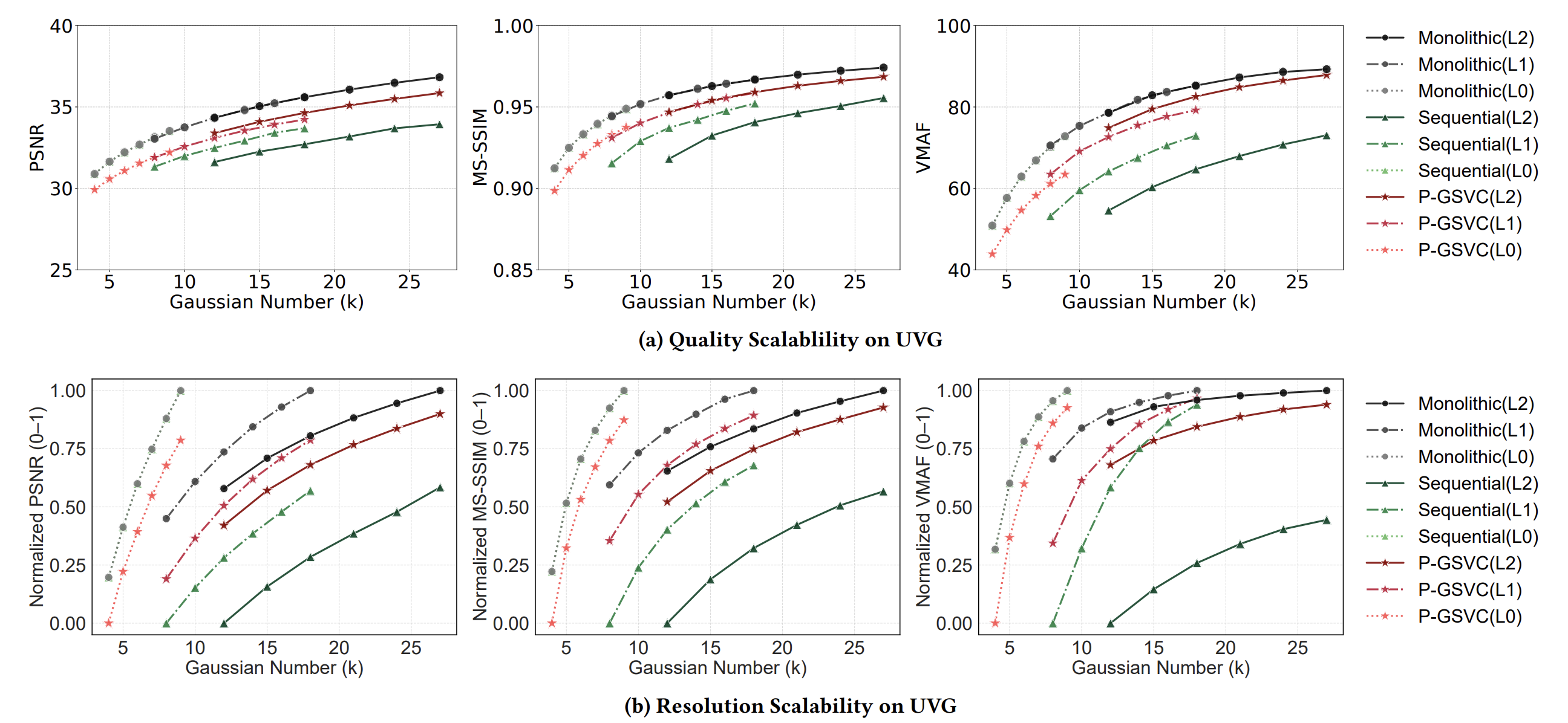 Video scalability results